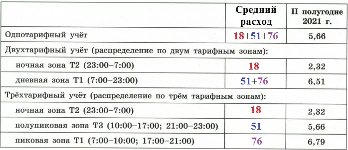 Соседи Николая Андреевича, семья Сидоровых, исходя из данных по расходу электроэнергии за 2021 год в своей квартире Соседи Николая Андреевича, семья Сидоровых, исходя из данных по расходу электроэнергии за 2021 год в своей квартире