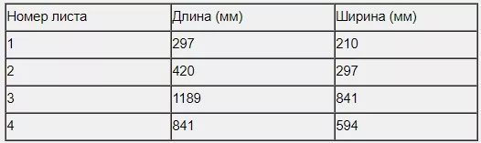В таблице даны размеры (с точностью до мм) четырёх листов, имеющих форматы А0, А1, А3 и А4. В таблице даны размеры (с точностью до мм) четырёх листов, имеющих форматы А0, А1, А3 и А4.
