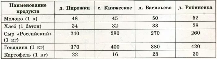 В таблице указана стоимость (в рублях) некоторых продуктов в четырёх магазинах, расположенных в деревне Пирожки, селе Княжеском, деревне Васильево и деревне Рябиновке. В таблице указана стоимость (в рублях) некоторых продуктов в четырёх магазинах, расположенных в деревне Пирожки, селе Княжеском, деревне Васильево и деревне Рябиновке.