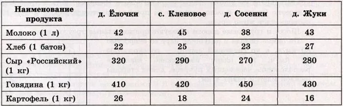 В таблице указана стоимость (в рублях) некоторых продуктов в четырёх магазинах, расположенных в деревне Ёлочки, селе Кленовом, деревне Сосенки и деревне Жуки. В таблице указана стоимость (в рублях) некоторых продуктов в четырёх магазинах, расположенных в деревне Ёлочки, селе Кленовом, деревне Сосенки и деревне Жуки.