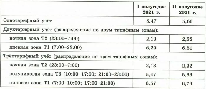 В жилых домах установлены бытовые электросчётчики, которые фиксируют расход электроэнергии в киловатт-часах (кВт · ч). Учёт расхода электроэнергии может быть однотарифным, двухтарифным или трёхтарифным. В жилых домах установлены бытовые электросчётчики, которые фиксируют расход электроэнергии в киловатт-часах (кВт · ч). Учёт расхода электроэнергии может быть однотарифным, двухтарифным или трёхтарифным.