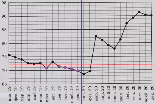 Решение №2272 На рисунке точками показан средний курс евро к рублю во все месяцы 2019 и 2020 годов.