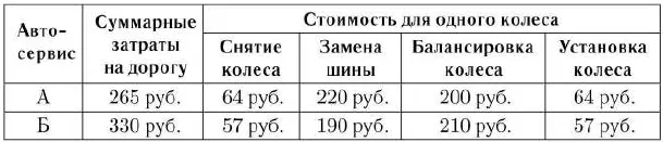Артём планирует заменить зимнюю резину на летнюю на своём автомобиле. Для каждого из четырёх колёс последовательно выполняются четыре операции снятие колеса, замена шины, балансировка колеса и установка колеса. Артём планирует заменить зимнюю резину на летнюю на своём автомобиле. Для каждого из четырёх колёс последовательно выполняются четыре операции снятие колеса, замена шины, балансировка колеса и установка колеса.