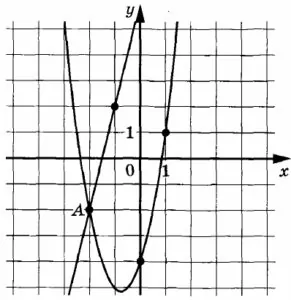 На рисунке изображены функций графики f(x) = ах2 + bх + с и g(x) = kx + d На рисунке изображены функций графики f(x) = ах2 + bх + с и g(x) = kx + d
