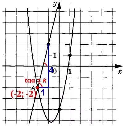 На рисунке изображены функций графики f(x) = ах2 + bх + с и g(x) = kx + d, которые пересекаются в точках А и В. На рисунке изображены функций графики f(x) = ах2 + bх + с и g(x) = kx + d, которые пересекаются в точках А и В.