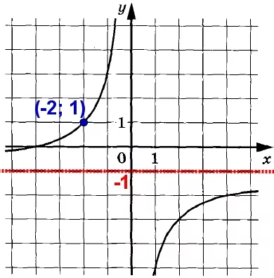 На рисунке изображён график функции f(х) = <span class="katex-eq" data-katex-display="false">\frac{k}{x}</span> + а. Найдите f(–8). На рисунке изображён график функции f(х) = <span class="katex-eq" data-katex-display="false">\frac{k}{x}</span> + а. Найдите f(–8).