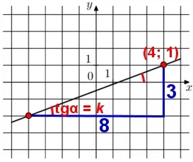 На рисунке изображён график функции f(x) = kx + b. На рисунке изображён график функции f(x) = kx + b.