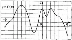На рисунке изображён график у = f′(x) – производной функции f(x), определённой на интервале (–9; 6). На рисунке изображён график у = f′(x) – производной функции f(x), определённой на интервале (–9; 6).