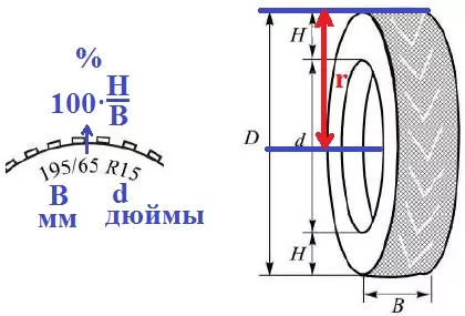 Решение №2528 Автомобильное колесо, как правило, представляет из себя металлический диск, с установленной на него резиновой шиной.