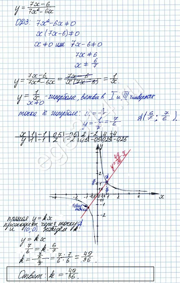 Постройте график функции . Определите, при каких значениях k прямая у = kx имеет с графиком ровно одну общую точку. Постройте график функции . Определите, при каких значениях k прямая у = kx имеет с графиком ровно одну общую точку.