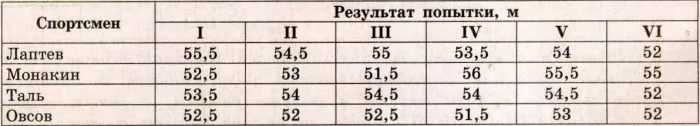 Результаты соревнований по метанию молота представлены в таблице. Результаты соревнований по метанию молота представлены в таблице.