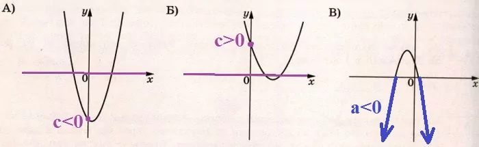 На рисунках изображены графики функций вида y = ax2 + bx + c. Установите соответствие между графиками функций и знаками коэффициентов a и c. На рисунках изображены графики функций вида y = ax2 + bx + c. Установите соответствие между графиками функций и знаками коэффициентов a и c.