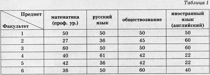 В таблице 1 приведены минимальные баллы ЕГЭ по четырём предметам, необходимые для подачи документов на факультеты 1–6. В таблице 1 приведены минимальные баллы ЕГЭ по четырём предметам, необходимые для подачи документов на факультеты 1–6.