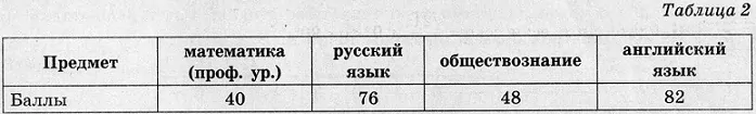 В таблице 1 приведены минимальные баллы ЕГЭ по четырём предметам, необходимые для подачи документов на факультеты 1–6. В таблице 1 приведены минимальные баллы ЕГЭ по четырём предметам, необходимые для подачи документов на факультеты 1–6.