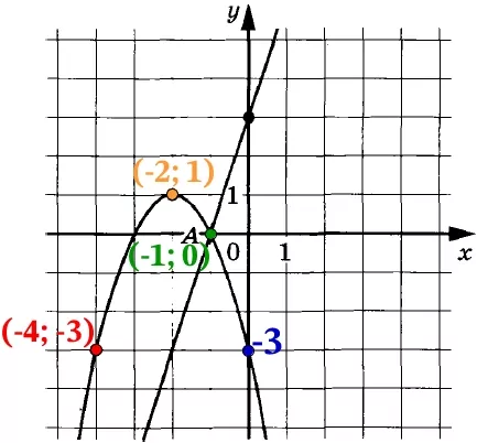 На рисунке изображены графики функций f(x) = 3x + 3 и g(x) = ax2 + bх + с, которые пересекаются в точках А(–1; 0) и В(х0; у0). На рисунке изображены графики функций f(x) = 3x + 3 и g(x) = ax2 + bх + с, которые пересекаются в точках А(–1; 0) и В(х0; у0).