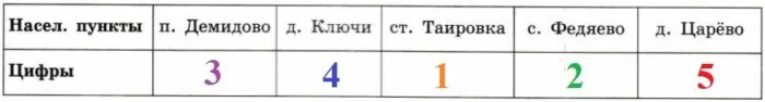 Решение №2599 Юля летом отдыхает у дедушки и бабушки в деревне Царёво. Юля с дедушкой собираются съездить на машине на железнодорожную станцию Таировку.