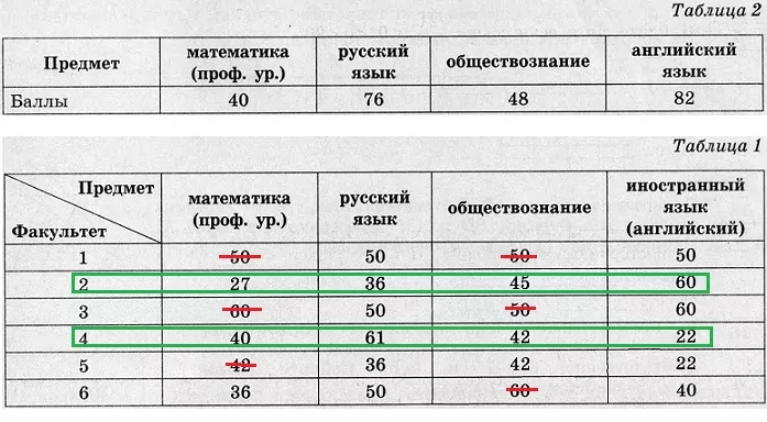 В таблице 1 приведены минимальные баллы ЕГЭ по четырём предметам, необходимые для подачи документов на факультеты 1–6. В таблице 1 приведены минимальные баллы ЕГЭ по четырём предметам, необходимые для подачи документов на факультеты 1–6.