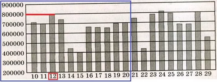 На диаграмме показано количество посетителей сайта во все дни с 10 по 29 ноября 2020 года. На диаграмме показано количество посетителей сайта во все дни с 10 по 29 ноября 2020 года.