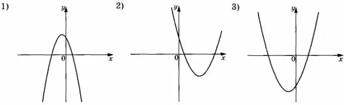 На рисунках изображены графики функций вида y = ax2 + bx + c. На рисунках изображены графики функций вида y = ax2 + bx + c.
