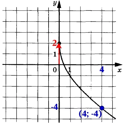 На рисунке изображён график функции f(x) = k√x + p. На рисунке изображён график функции f(x) = k√x + p.
