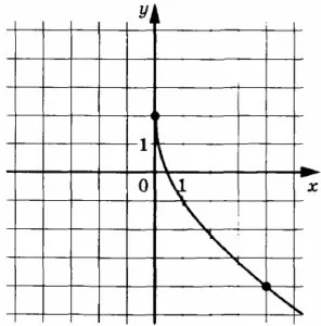 На рисунке изображён график функции f(x) = k√x + p. На рисунке изображён график функции f(x) = k√x + p.