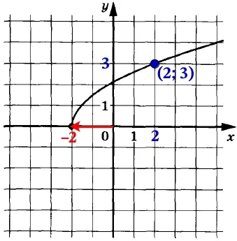 На рисунке изображён график функции f(x) = k<span class="katex-eq" data-katex-display="false"></span>sqrt{x+p}<span class="katex-eq" data-katex-display="false"></span>. Найдите значение х, при котором f(0,25). На рисунке изображён график функции f(x) = k<span class="katex-eq" data-katex-display="false"></span>sqrt{x+p}<span class="katex-eq" data-katex-display="false"></span>. Найдите значение х, при котором f(0,25).
