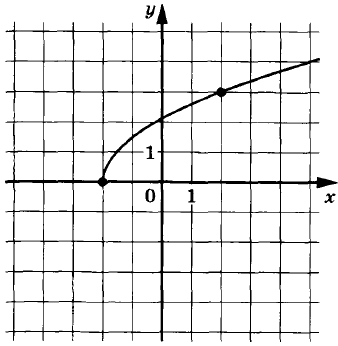 На рисунке изображён график функции f(x) = k<span class="katex-eq" data-katex-display="false"></span>sqrt{x+p}<span class="katex-eq" data-katex-display="false"></span>. Найдите значение х, при котором f(0,25). На рисунке изображён график функции f(x) = k<span class="katex-eq" data-katex-display="false"></span>sqrt{x+p}<span class="katex-eq" data-katex-display="false"></span>. Найдите значение х, при котором f(0,25).