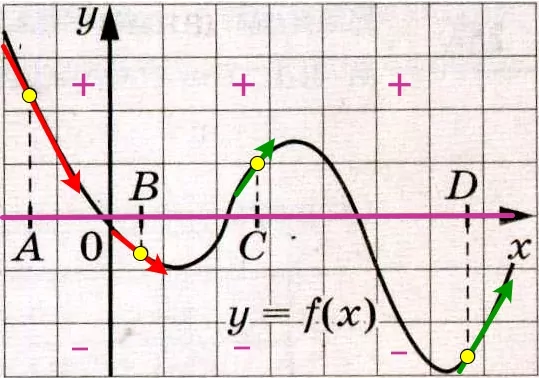 На рисунке изображён график функции у = f(x) и отмечены точки А, В, С и D на оси Ох. На рисунке изображён график функции у = f(x) и отмечены точки А, В, С и D на оси Ох.