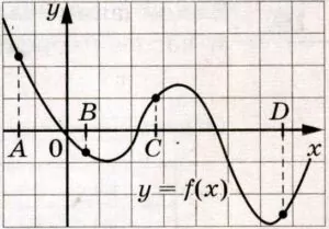 На рисунке изображён график функции у = f(x) и отмечены точки А, В, С и D на оси Ох. На рисунке изображён график функции у = f(x) и отмечены точки А, В, С и D на оси Ох.
