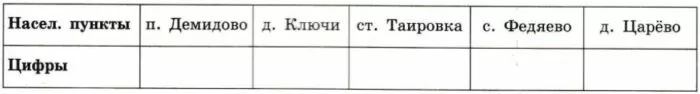 Пользуясь описанием, определите, какими цифрами на плане обозначены населённые пункты.