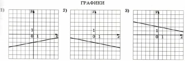 Установите соответствие между формулами, которыми заданы функции, и графиками этих функций. ФОРМУЛЫ А) у = <span class="katex-eq" data-katex-display="false"></span>frac{1}{5}<span class="katex-eq" data-katex-display="false"></span>х – 2 Б) у = <span class="katex-eq" data-katex-display="false"></span>-frac{1}{5}<span class="katex-eq" data-katex-display="false"></span>х + 2 Установите соответствие между формулами, которыми заданы функции, и графиками этих функций. ФОРМУЛЫ А) у = <span class="katex-eq" data-katex-display="false"></span>frac{1}{5}<span class="katex-eq" data-katex-display="false"></span>х – 2 Б) у = <span class="katex-eq" data-katex-display="false"></span>-frac{1}{5}<span class="katex-eq" data-katex-display="false"></span>х + 2