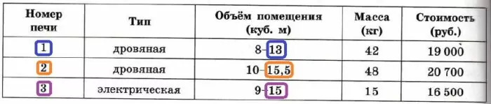 Решение №2744 Хозяин дачного участка строит баню с парным отделением. Парное отделение имеет размеры: длина 2,6 м, ширина 2,5 м, высота 2,2 м.