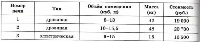 Хозяин дачного участка строит баню с парным отделением. Парное отделение имеет размеры длина 2,6 м, ширина 2,5 м, высота 2,2 м. Хозяин дачного участка строит баню с парным отделением. Парное отделение имеет размеры длина 2,6 м, ширина 2,5 м, высота 2,2 м.