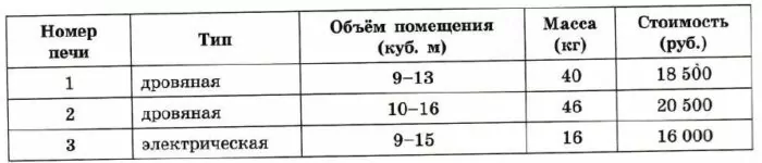 Хозяин дачного участка строит баню с парным отделением. Парное отделение имеет размеры длина 2,8 м, ширина 2,5 м, высота 2 м. Хозяин дачного участка строит баню с парным отделением. Парное отделение имеет размеры длина 2,8 м, ширина 2,5 м, высота 2 м.