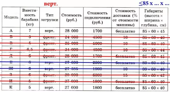 В квартире планируется установить стиральную машину. Характеристики стиральных машин, условия подключения и доставки приведены в таблице. В квартире планируется установить стиральную машину. Характеристики стиральных машин, условия подключения и доставки приведены в таблице.