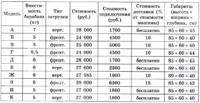 В квартире планируется установить стиральную машину. Характеристики стиральных машин, условия подключения и доставки приведены в таблице. В квартире планируется установить стиральную машину. Характеристики стиральных машин, условия подключения и доставки приведены в таблице.