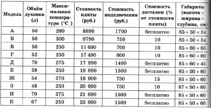 В квартире планируется заменить электрическую плиту. Характеристики электроплит, условия подключения и доставки приведены в таблице. В квартире планируется заменить электрическую плиту. Характеристики электроплит, условия подключения и доставки приведены в таблице.