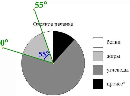 На диаграмме показано содержание питательных веществ в овсяном печенье. На диаграмме показано содержание питательных веществ в овсяном печенье.