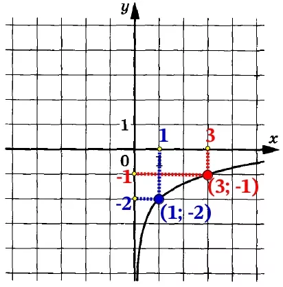 На рисунке изображён график функции f(x) = b + logaх. На рисунке изображён график функции f(x) = b + logaх.