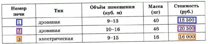 Решение №2757 Парное отделение имеет размеры: длина 2,8 м, ширина 2,5 м, высота 2 м.
