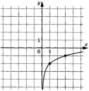 На рисунке изображён график функции f(x) = b + logaх. Найдите f(81). На рисунке изображён график функции f(x) = b + logaх. Найдите f(81).