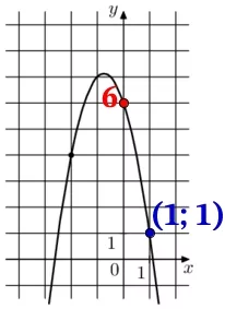 Решение №2814 На рисунке изображён график функции f(x) = ax^2 - 3x + c. Найдите f(-4).