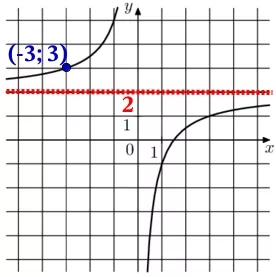 На рисунке изображён график функции f(x)=kx+a. Найдите, при каком значении х значение функции равно 2,2. На рисунке изображён график функции f(x)=kx+a. Найдите, при каком значении х значение функции равно 2,2.