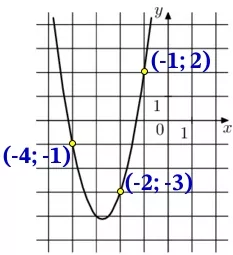 Решение №2811 На рисунке изображён график функции вида f(x) = ax^2 + bx + c, где числа a, b и c – целые.