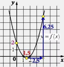 На рисунке изображён график функции вида f(x)=ax^2+bx+c. На рисунке изображён график функции вида f(x)=ax^2+bx+c.