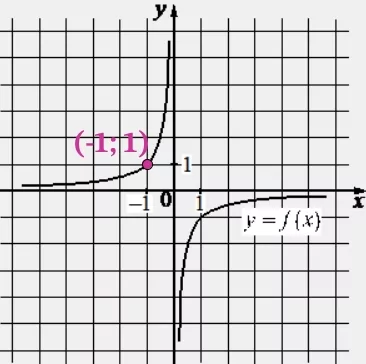 На рисунке изображён график функции вида f(x)=kx. На рисунке изображён график функции вида f(x)=kx.