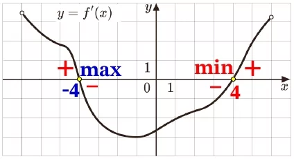 На рисунке изображён график y = f ′(x) - производной функции f(x), определённой на интервале (−7; 6). На рисунке изображён график y = f ′(x) - производной функции f(x), определённой на интервале (−7; 6).