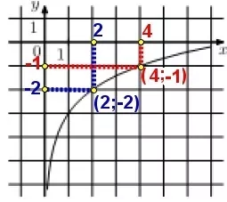 Решение №2006 На рисунке изображён график функции f(x) = b + loga (x). Найдите f(32).