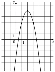 На рисунке изображён график функции f(x) = ax^2 + bx - 3. Найдите f(8). На рисунке изображён график функции f(x) = ax^2 + bx - 3. Найдите f(8).