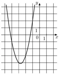 На рисунке изображён график функции вида f(x) = ax2 + bx + c, где числа a, b и c – целые. Найдите значение f(−12). На рисунке изображён график функции вида f(x) = ax2 + bx + c, где числа a, b и c – целые. Найдите значение f(−12).